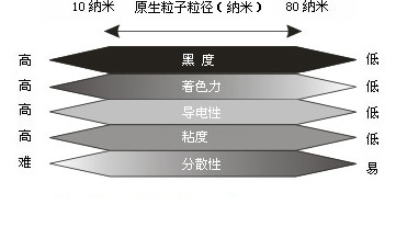 色素炭黑性能與粒徑關(guān)系圖