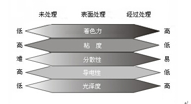 色素炭黑性能與表面活性關(guān)系圖