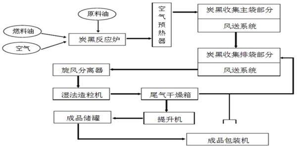PVC色漿專(zhuān)用炭黑生產(chǎn)流程圖