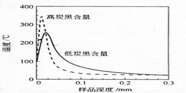 兩種相對(duì)炭黑含量的色母理論溫度曲線