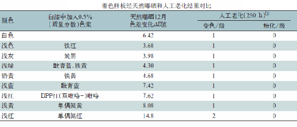天然爆曬與人工老化對(duì)比