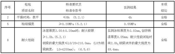 防火涂料技術(shù)指標(biāo)表