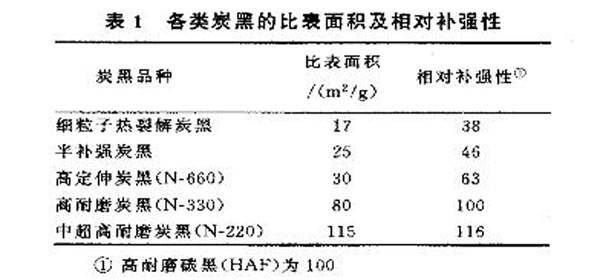 各種炭黑比表面積及相對(duì)補(bǔ)強(qiáng)性在電線電纜上的實(shí)驗(yàn)結(jié)果表