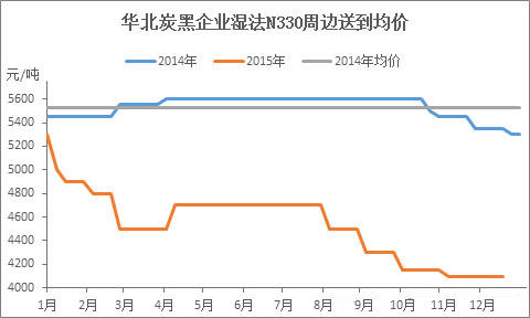 2015年炭黑N330在華北地區(qū)價格走勢圖