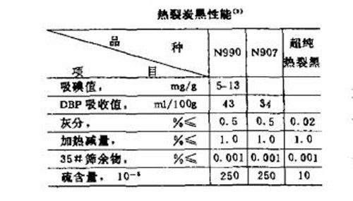 熱解法炭黑的性能指標(biāo)圖表