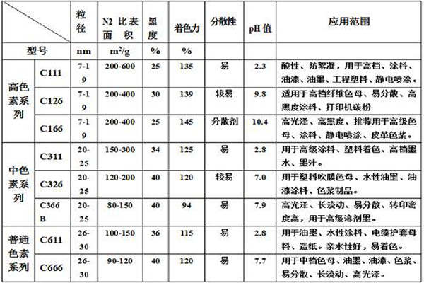常見國家標(biāo)準(zhǔn)色素炭黑技術(shù)指標(biāo)圖