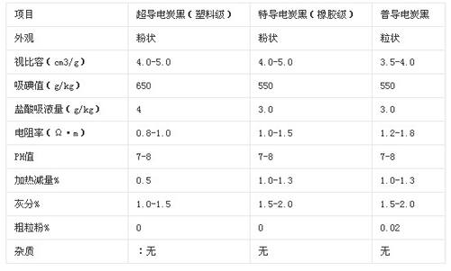 導(dǎo)電炭黑常見指標參數(shù)